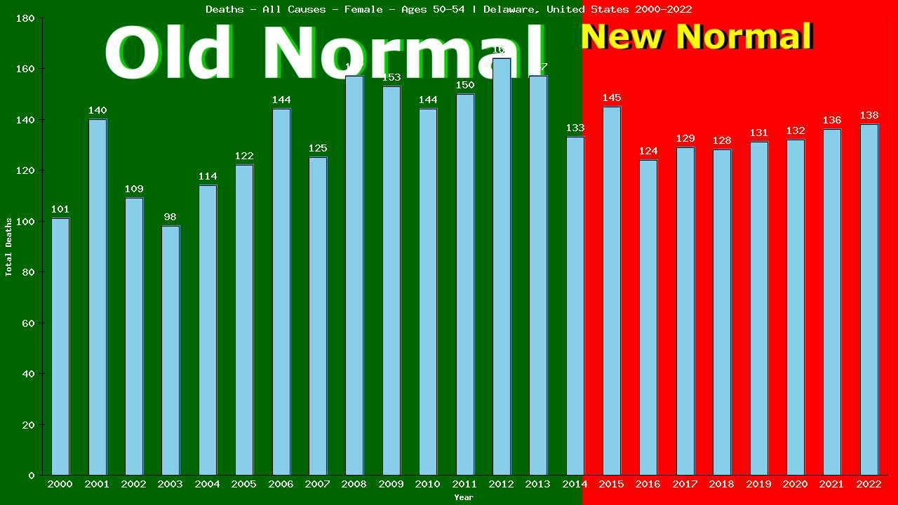 Graph showing Deaths - All Causes - Female - Aged 50-54 | Delaware, United-states