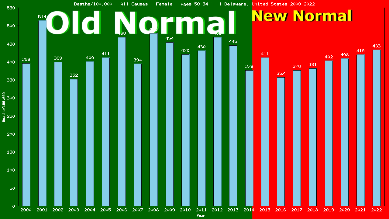 Graph showing Deaths/100,000 female 50-54 from All Causes