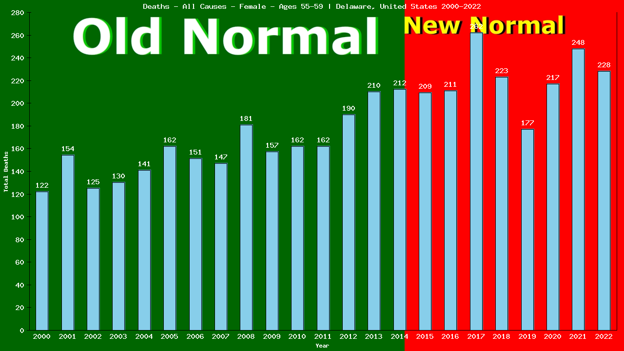 Graph showing Deaths - All Causes - Female - Aged 55-59 | Delaware, United-states