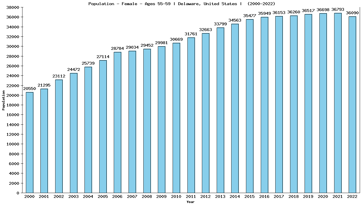 Graph showing Population - Female - Aged 55-59 - [2000-2022] | Delaware, United-states