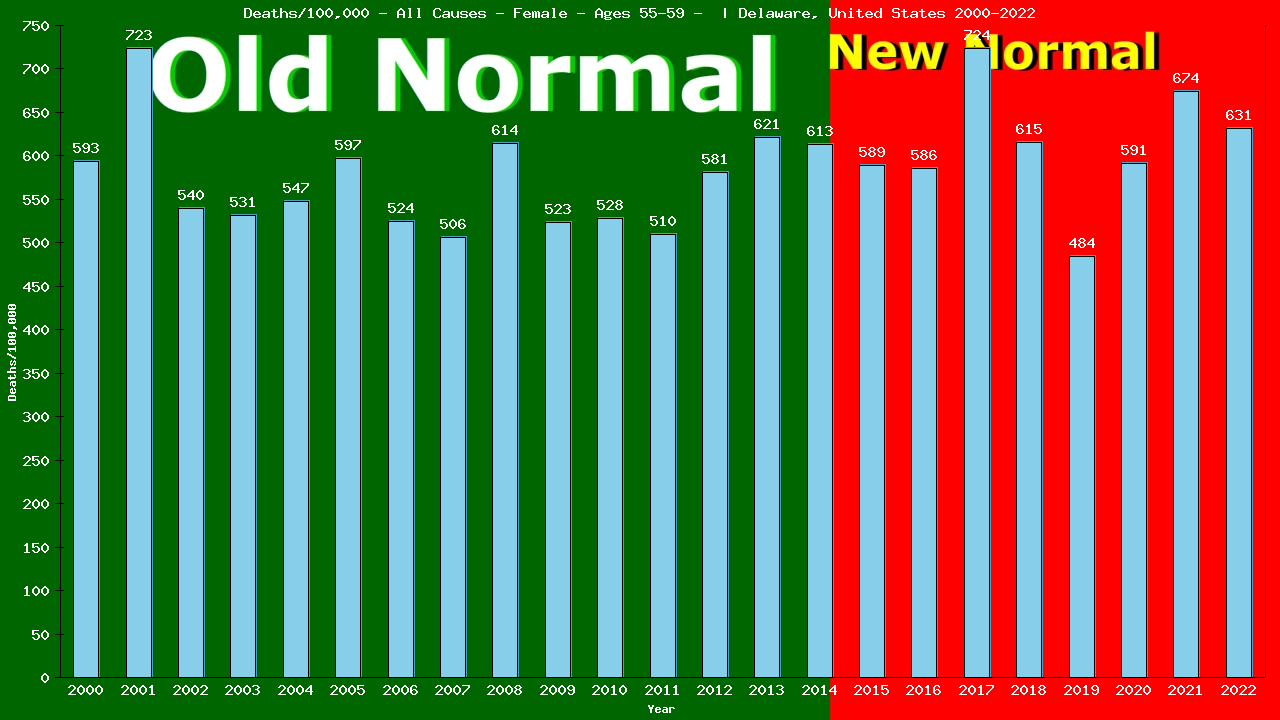 Graph showing Deaths/100,000 female 55-59 from All Causes