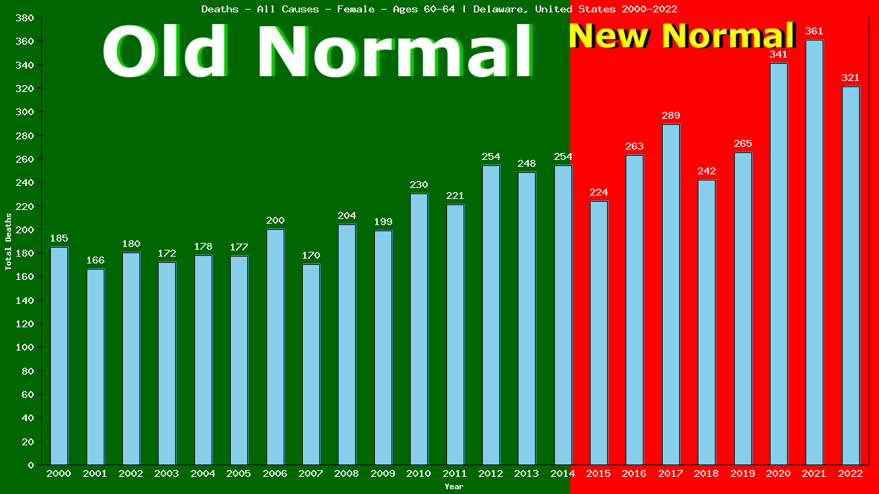 Graph showing Deaths - All Causes - Female - Aged 60-64 | Delaware, United-states