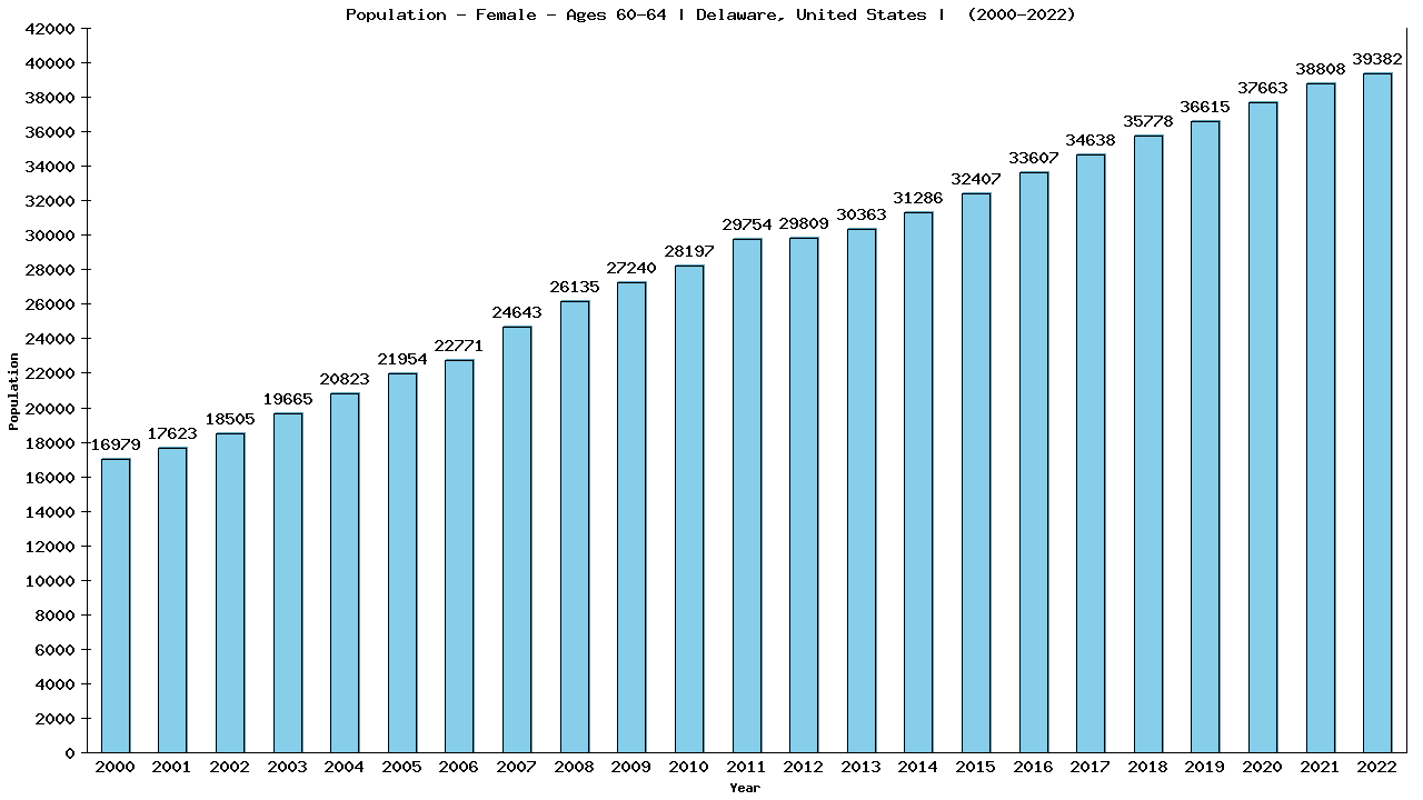 Graph showing Population - Female - Aged 60-64 - [2000-2022] | Delaware, United-states