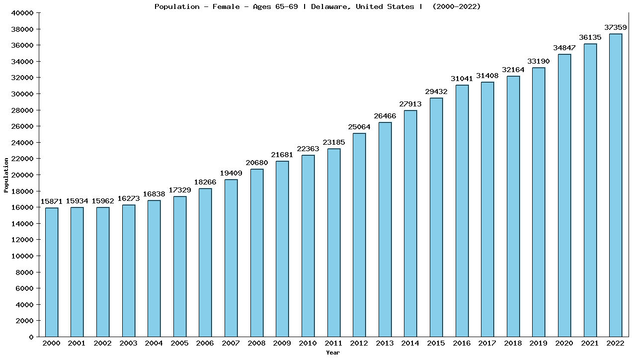 Graph showing Population - Female - Aged 65-69 - [2000-2022] | Delaware, United-states