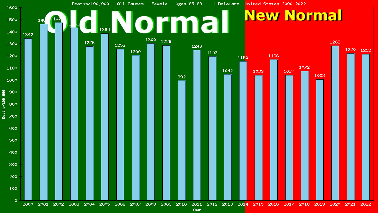 Graph showing Deaths/100,000 female 65-69 from All Causes