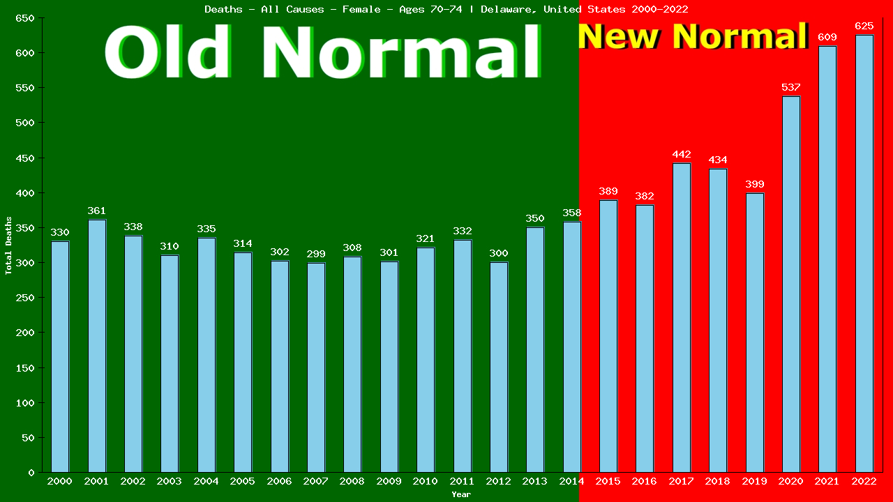 Graph showing Deaths - All Causes - Female - Aged 70-74 | Delaware, United-states