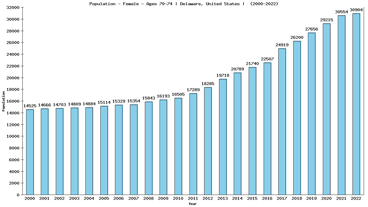 Graph showing Population - Female - Aged 70-74 - [2000-2022] | Delaware, United-states
