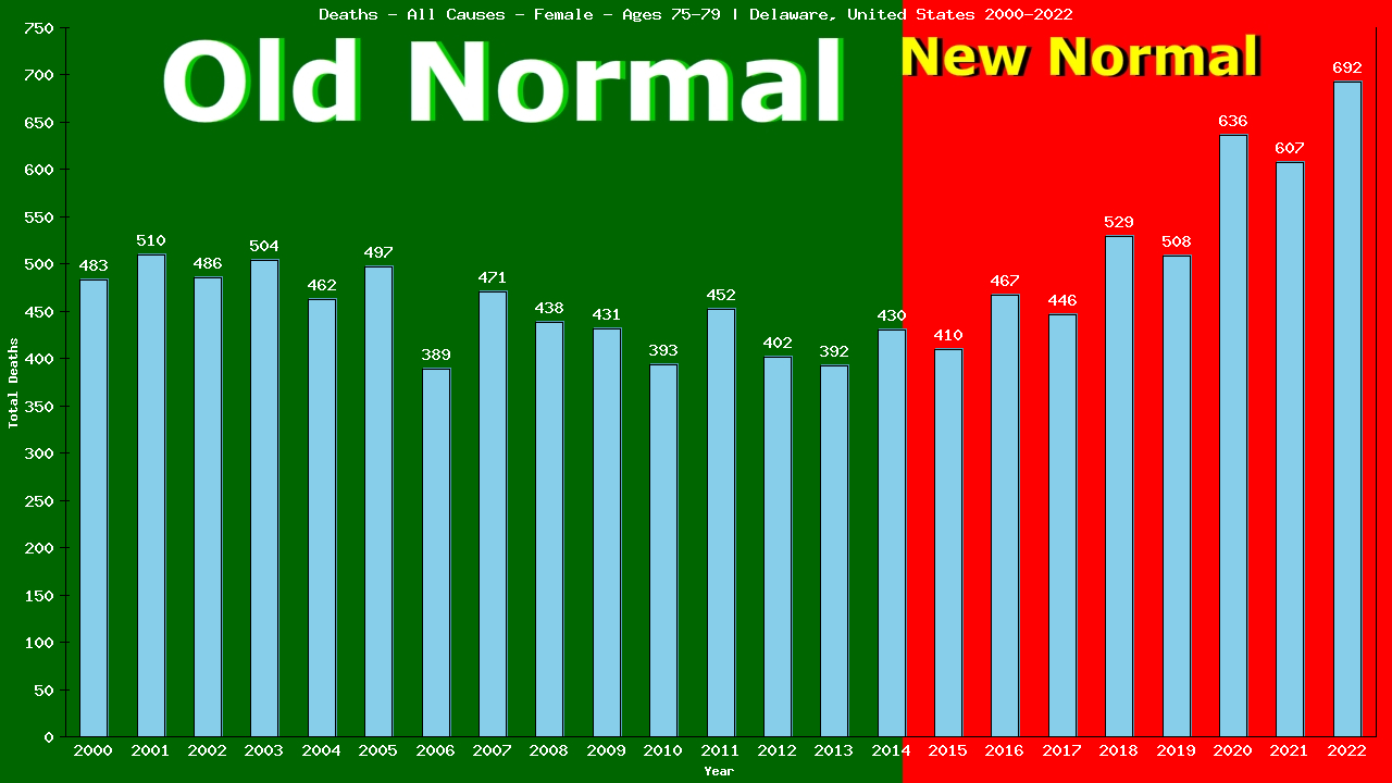 Graph showing Deaths - All Causes - Female - Aged 75-79 | Delaware, United-states