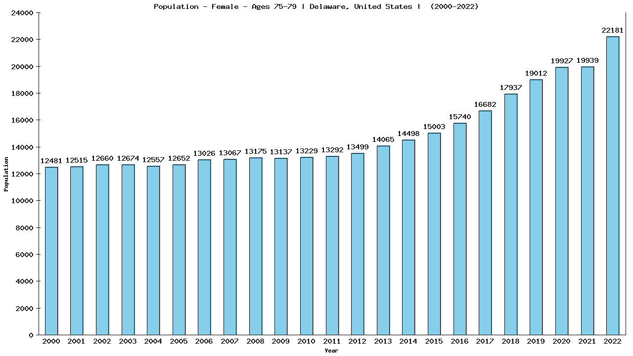 Graph showing Population - Female - Aged 75-79 - [2000-2022] | Delaware, United-states