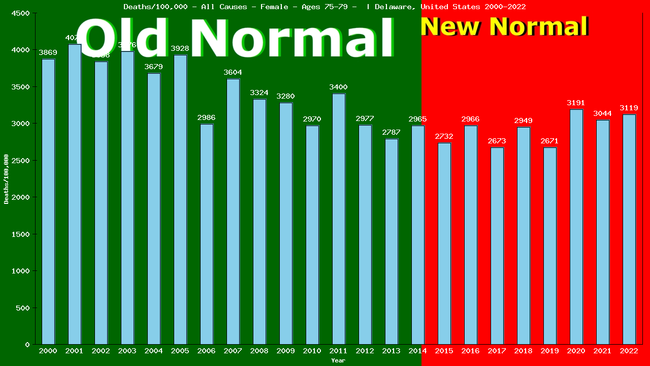 Graph showing Deaths/100,000 female 75-79 from All Causes