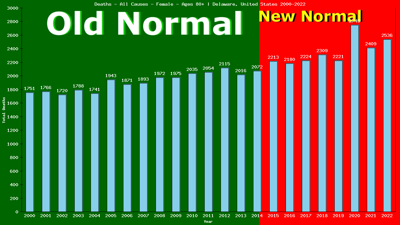 Graph showing Deaths - All Causes - Female - Aged 80+ | Delaware, United-states