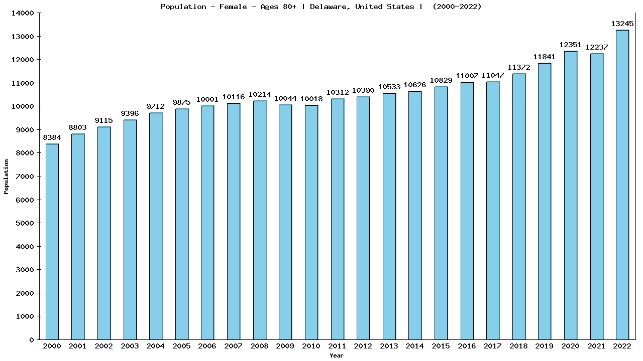 Graph showing Population - Female - Aged 80+ - [2000-2022] | Delaware, United-states