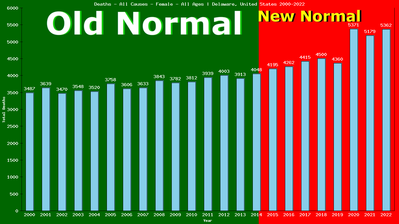 Graph showing Deaths - All Causes - Female - Of All Ages | Delaware, United-states