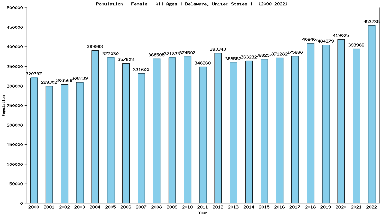 Graph showing Population - Female - Of All Ages - [2000-2022] | Delaware, United-states