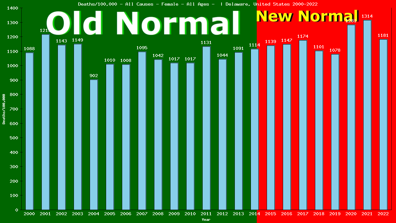 Graph showing Deaths/100,000 female GrandTotal from All Causes