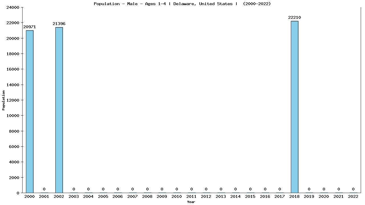 Graph showing Population - Pre-school Boy - Aged 1-4 - [2000-2022] | Delaware, United-states