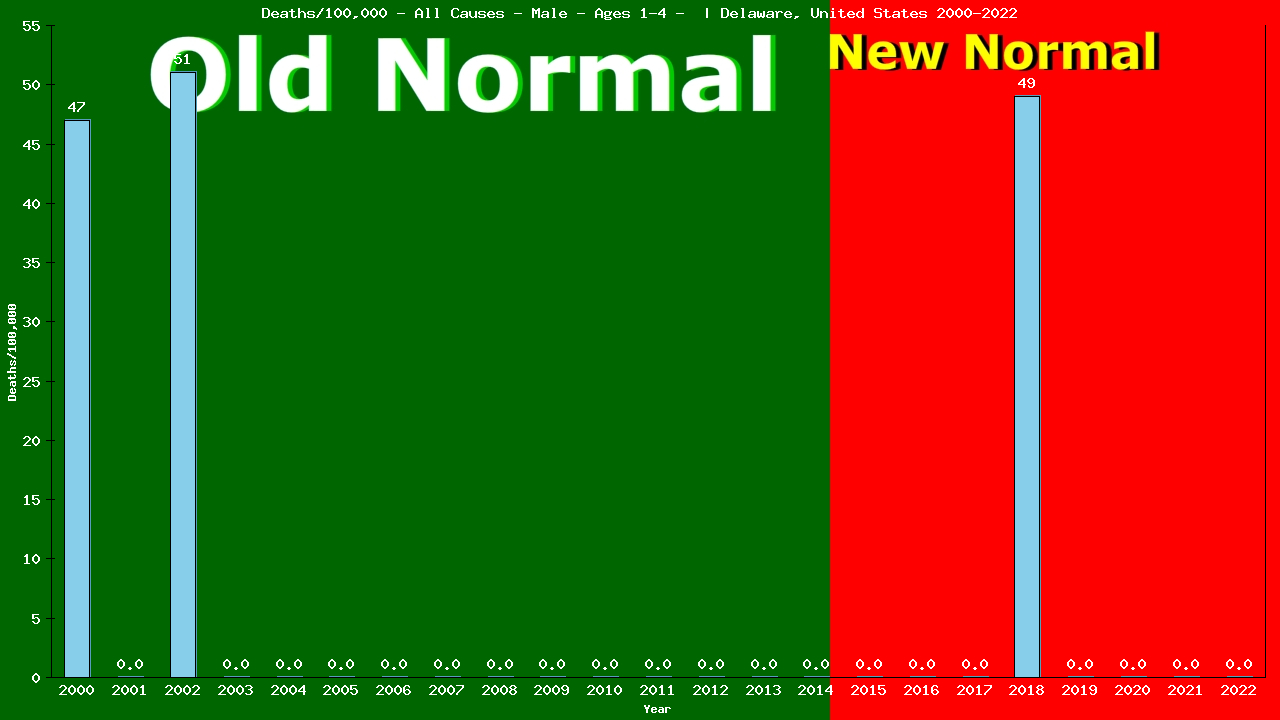 Graph showing Deaths/100,000 pre-school boy 1-4 from All Causes