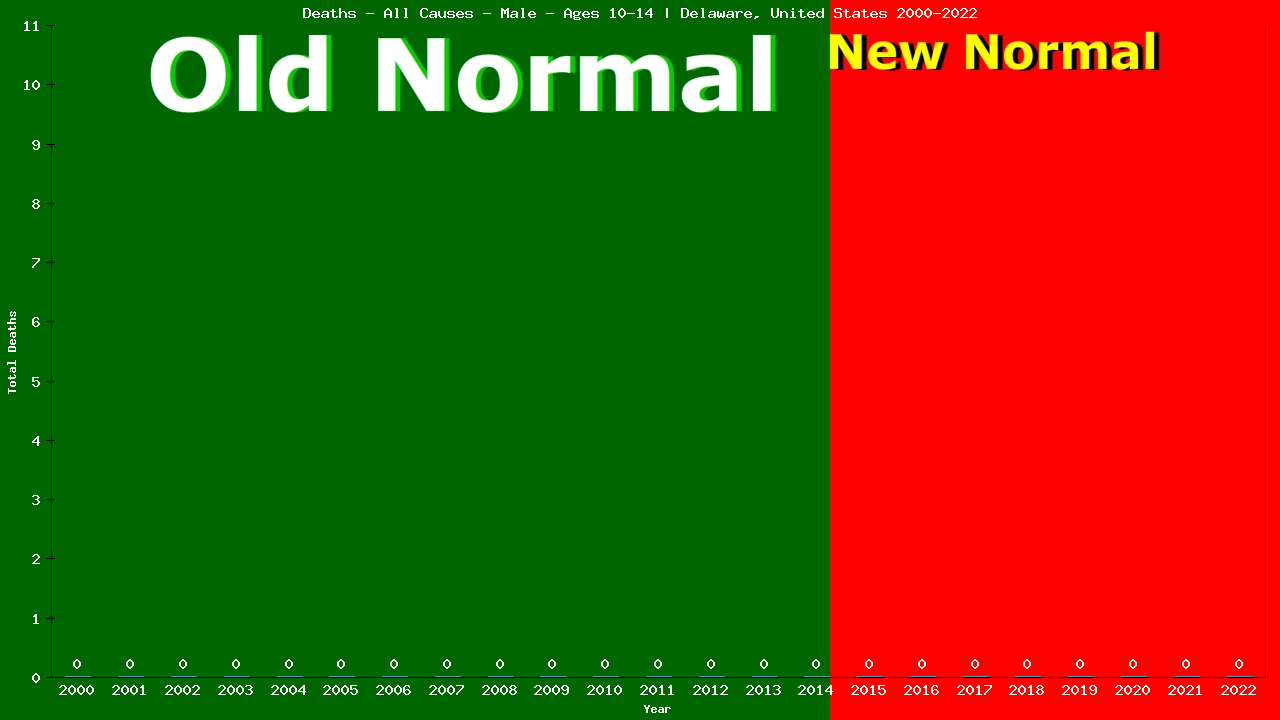 Graph showing Deaths - All Causes - Boys - Aged 10-14 | Delaware, United-states
