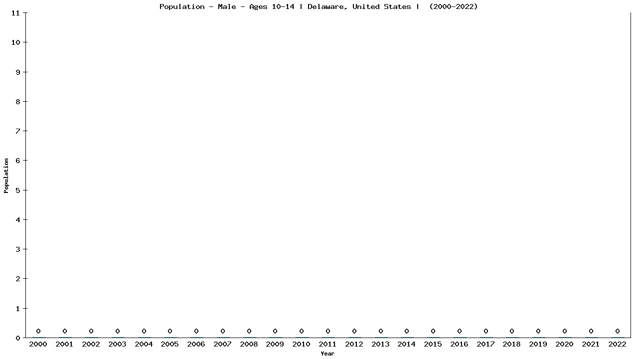 Graph showing Population - Boys - Aged 10-14 - [2000-2022] | Delaware, United-states