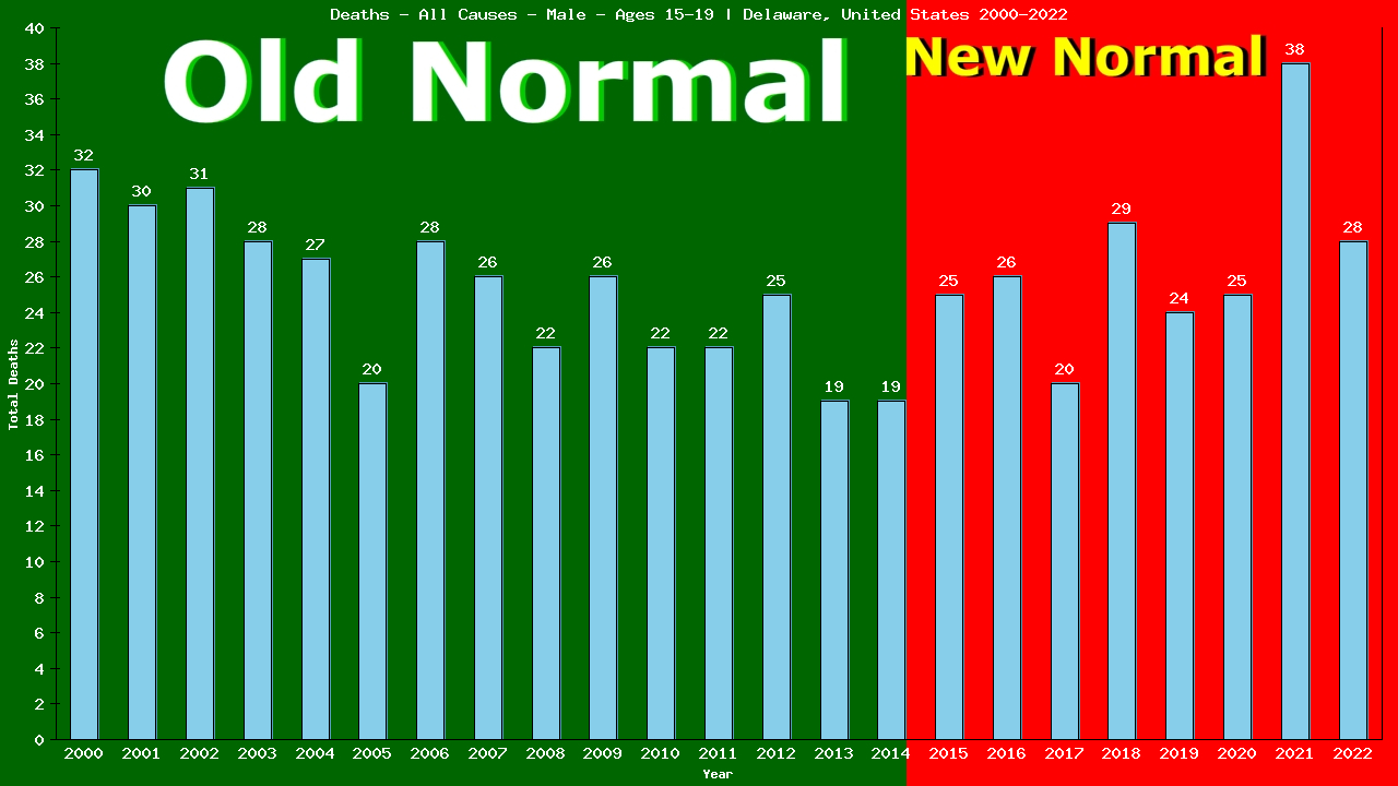 Graph showing Deaths - All Causes - Male - Aged 15-19 | Delaware, United-states