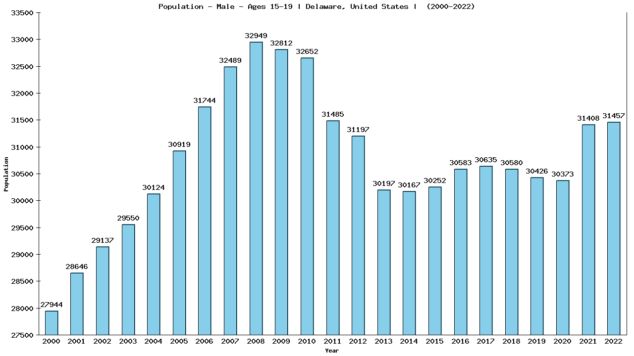 Graph showing Population - Male - Aged 15-19 - [2000-2022] | Delaware, United-states