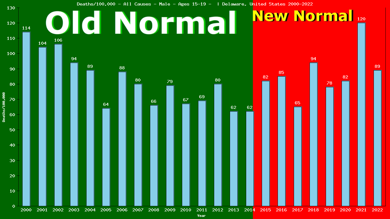Graph showing Deaths/100,000 male 15-19 from All Causes