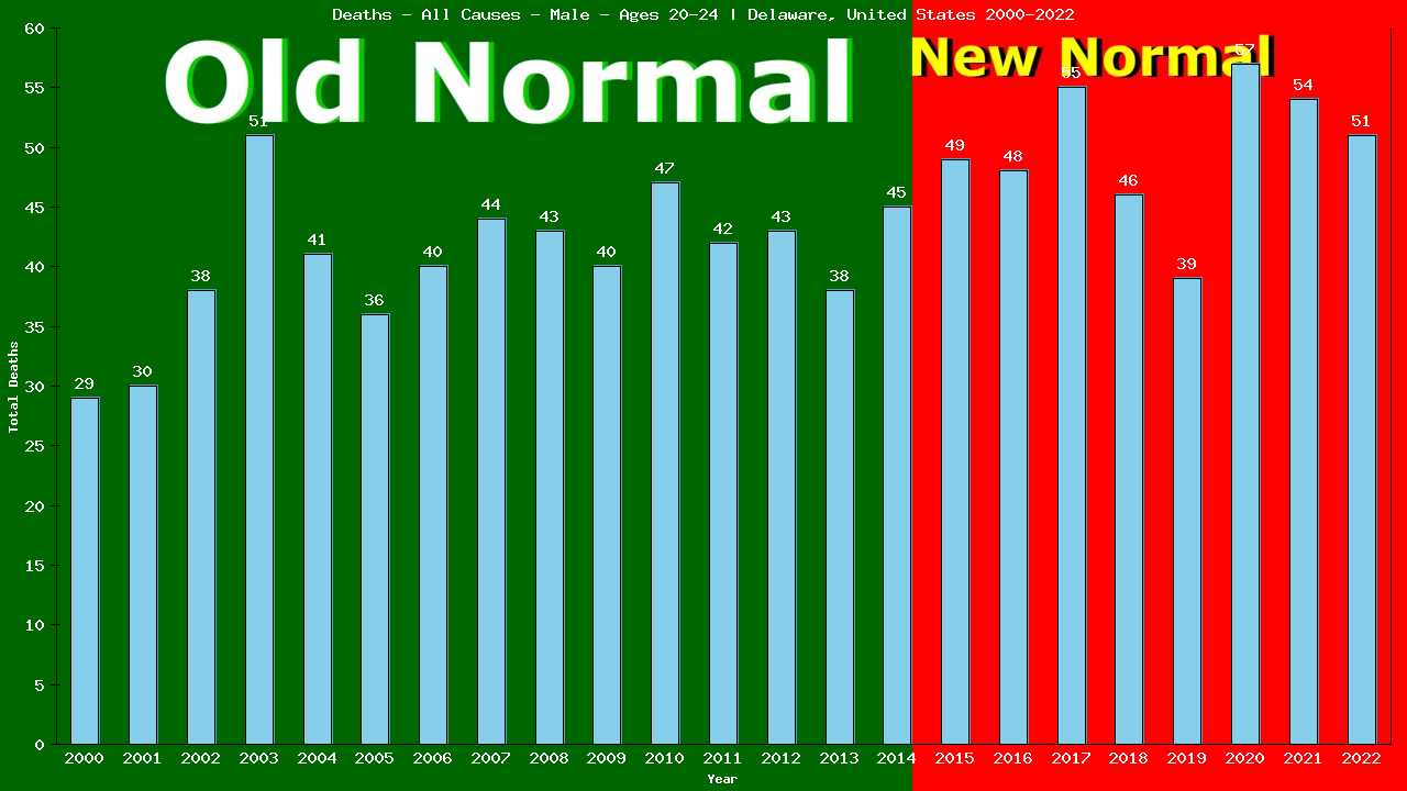 Graph showing Deaths - All Causes - Male - Aged 20-24 | Delaware, United-states