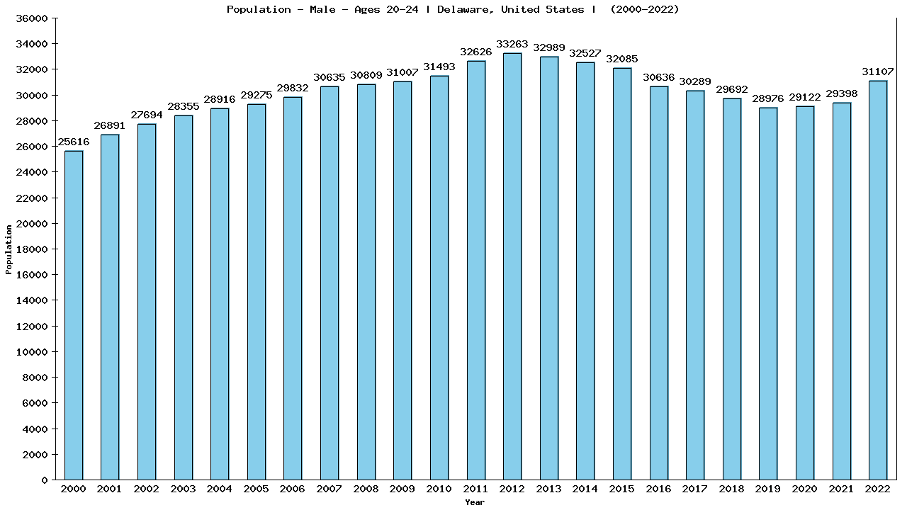 Graph showing Population - Male - Aged 20-24 - [2000-2022] | Delaware, United-states