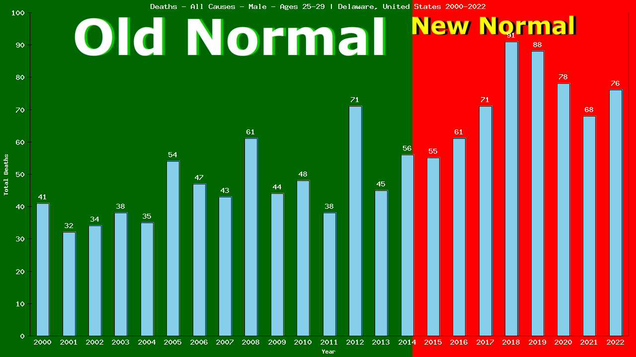 Graph showing Deaths - All Causes - Male - Aged 25-29 | Delaware, United-states