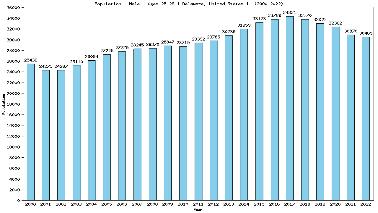 Graph showing Population - Male - Aged 25-29 - [2000-2022] | Delaware, United-states