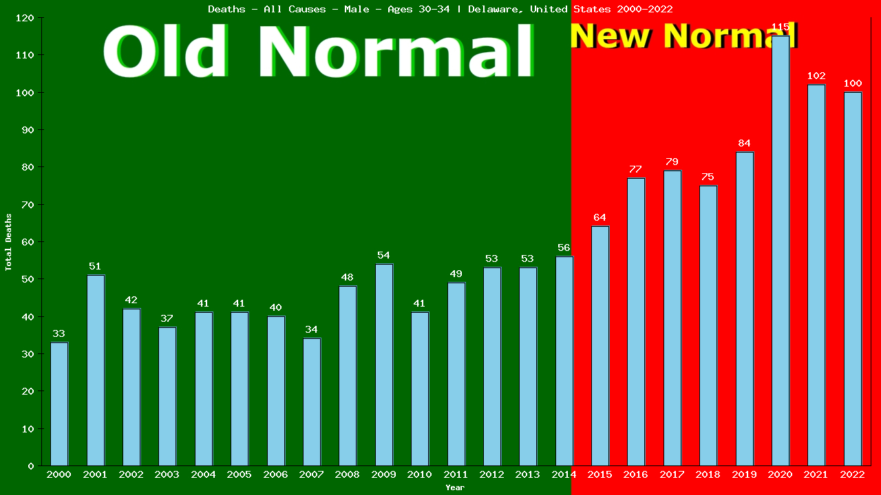 Graph showing Deaths - All Causes - Male - Aged 30-34 | Delaware, United-states