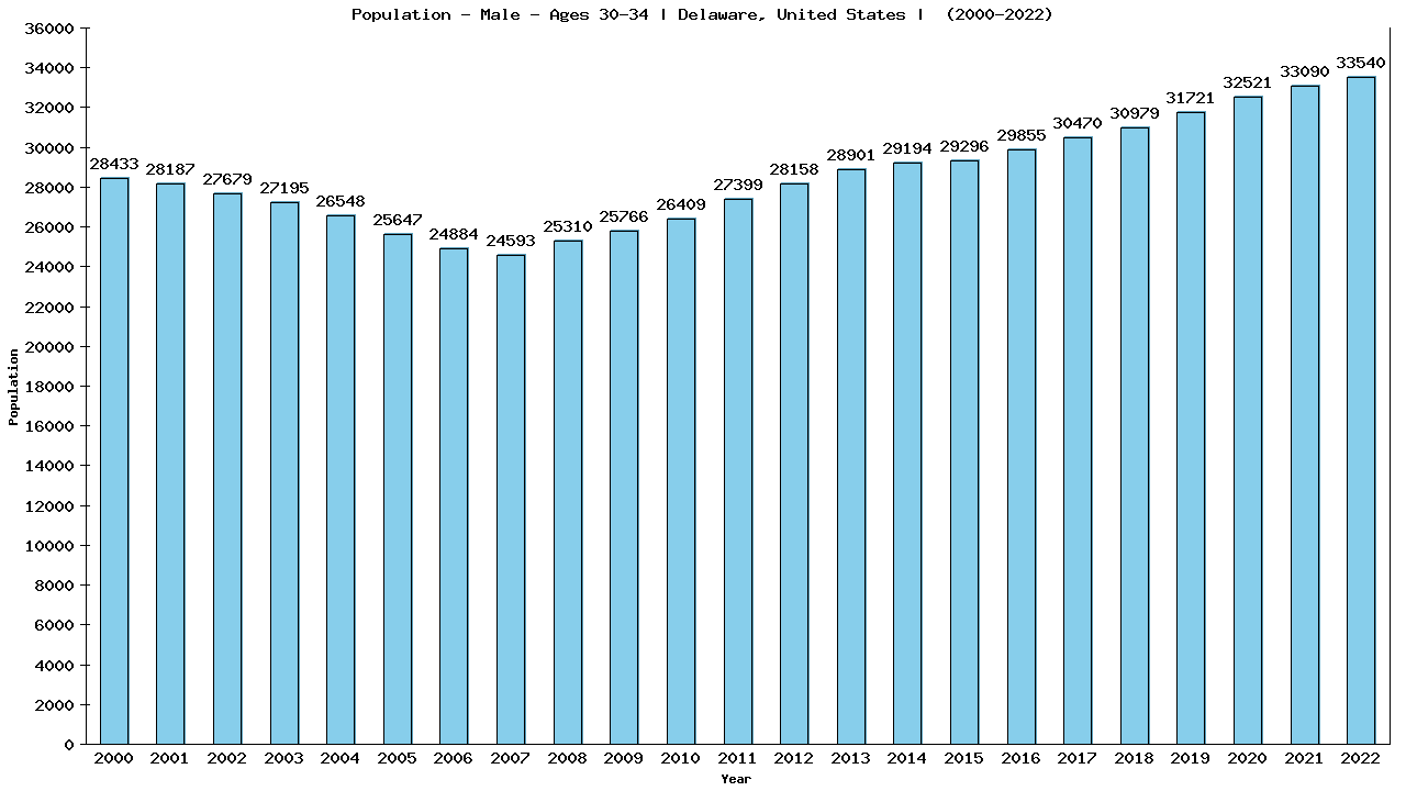 Graph showing Population - Male - Aged 30-34 - [2000-2022] | Delaware, United-states