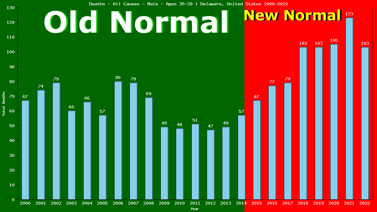 Graph showing Deaths - All Causes - Male - Aged 35-39 | Delaware, United-states