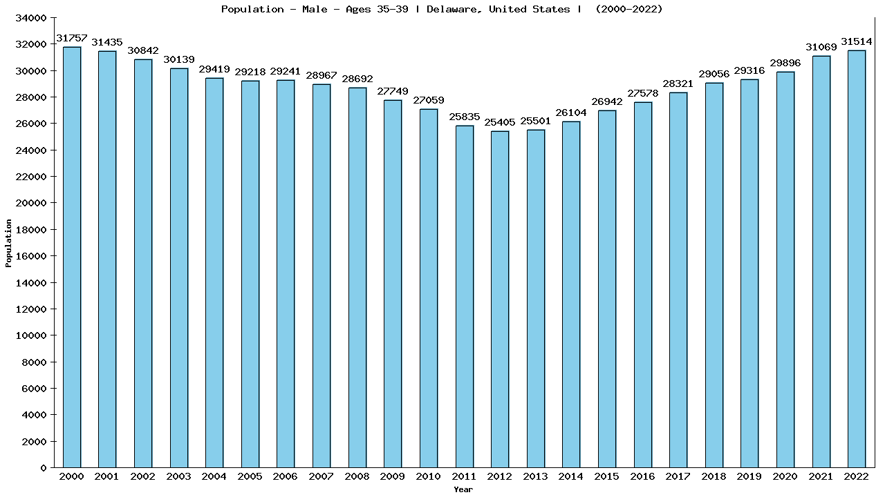 Graph showing Population - Male - Aged 35-39 - [2000-2022] | Delaware, United-states
