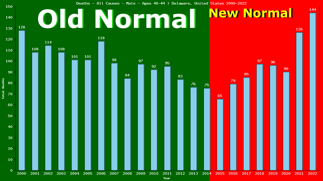 Graph showing Deaths - All Causes - Male - Aged 40-44 | Delaware, United-states