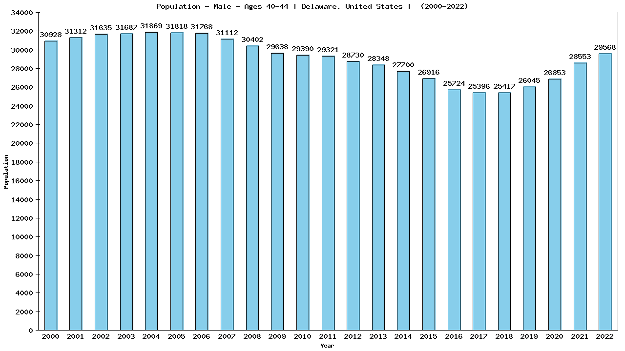 Graph showing Population - Male - Aged 40-44 - [2000-2022] | Delaware, United-states