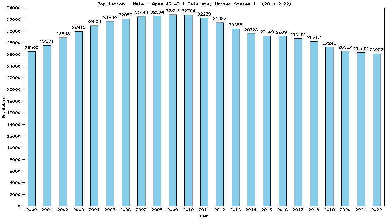 Graph showing Population - Male - Aged 45-49 - [2000-2022] | Delaware, United-states