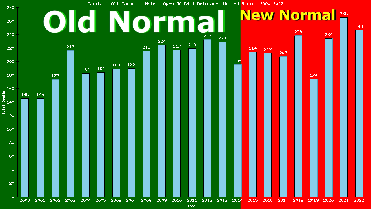 Graph showing Deaths - All Causes - Male - Aged 50-54 | Delaware, United-states