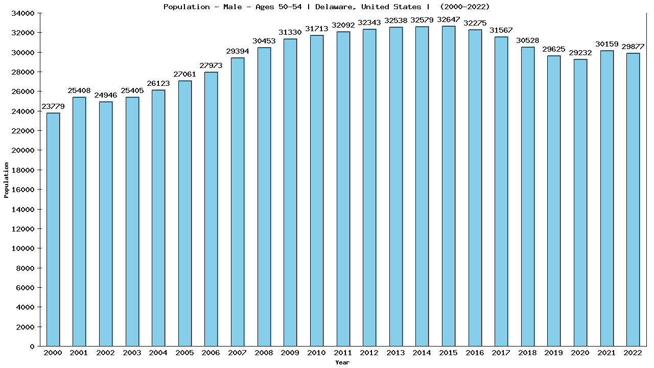 Graph showing Population - Male - Aged 50-54 - [2000-2022] | Delaware, United-states