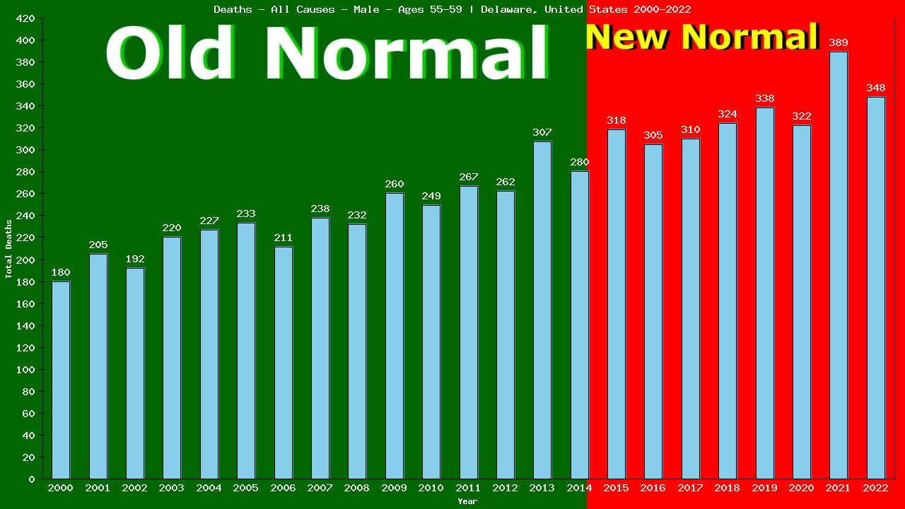 Graph showing Deaths - All Causes - Male - Aged 55-59 | Delaware, United-states