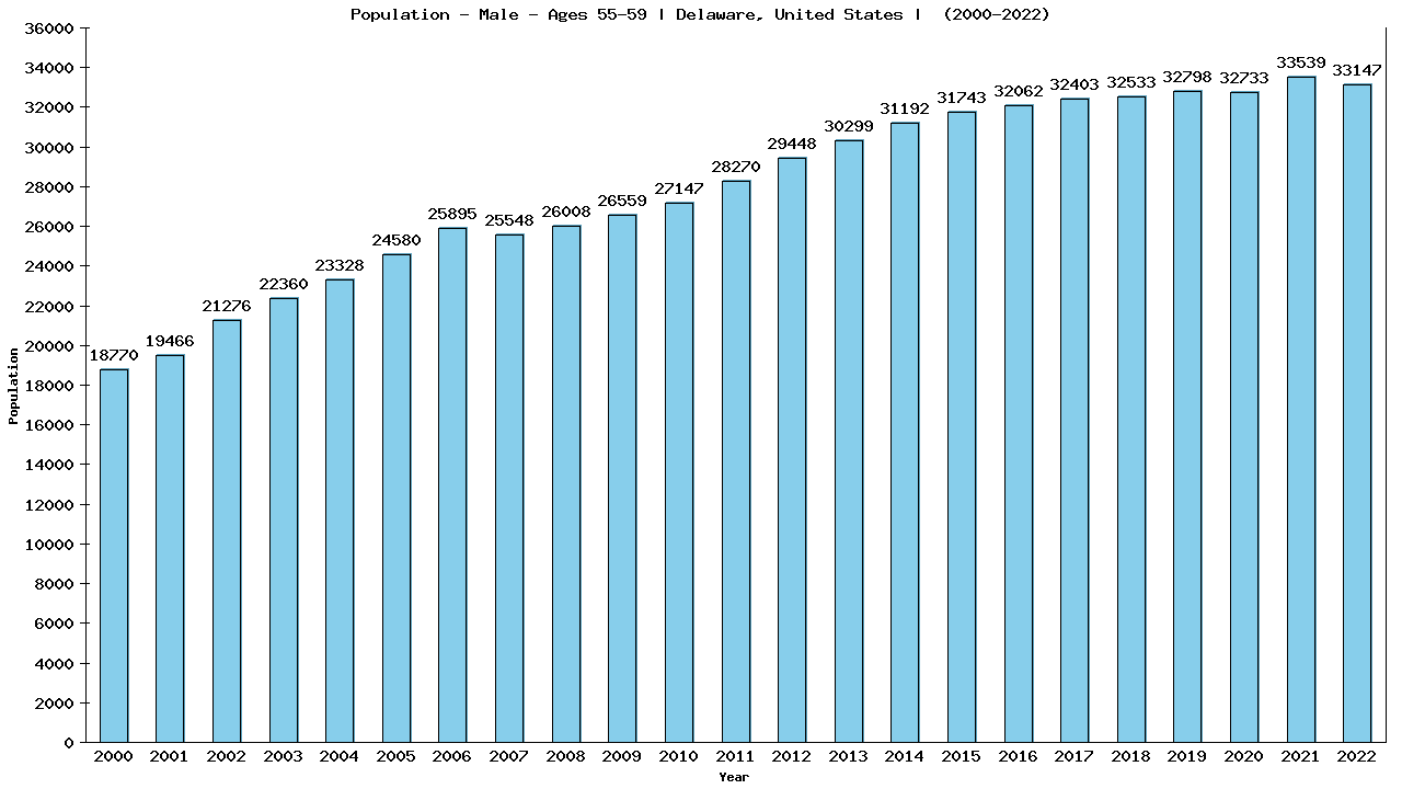Graph showing Population - Male - Aged 55-59 - [2000-2022] | Delaware, United-states