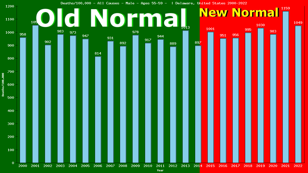 Graph showing Deaths/100,000 male 55-59 from All Causes