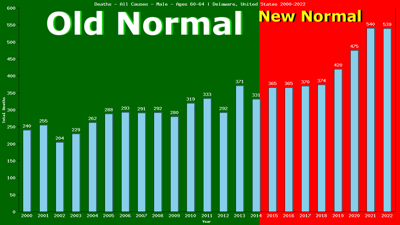 Graph showing Deaths - All Causes - Male - Aged 60-64 | Delaware, United-states