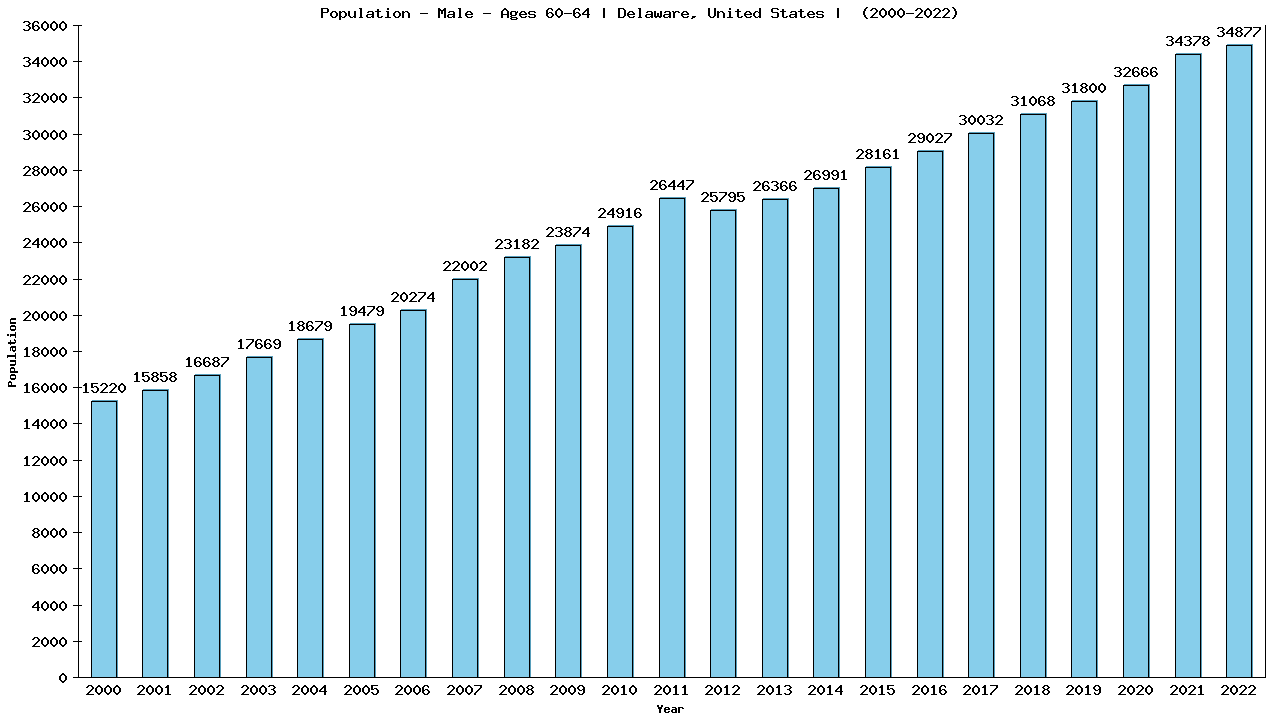 Graph showing Population - Male - Aged 60-64 - [2000-2022] | Delaware, United-states
