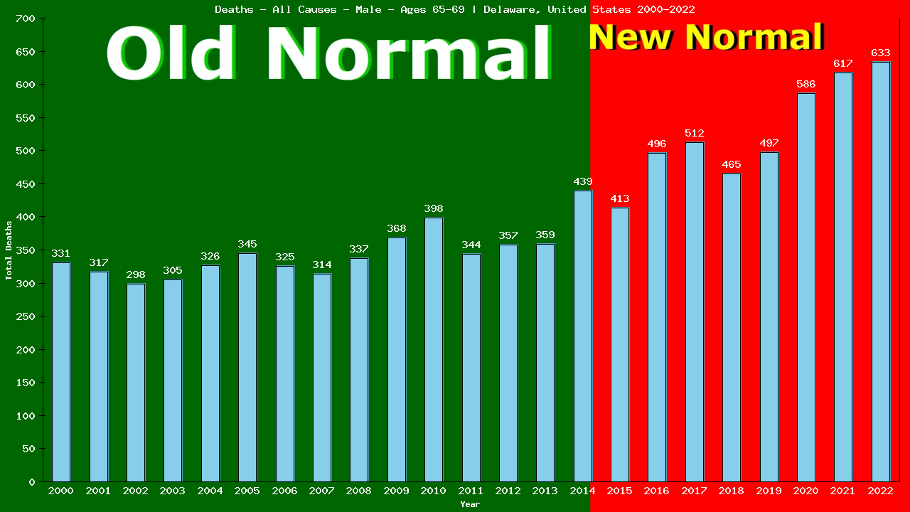 Graph showing Deaths - All Causes - Male - Aged 65-69 | Delaware, United-states