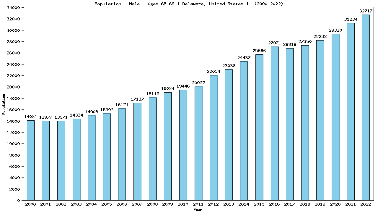 Graph showing Population - Male - Aged 65-69 - [2000-2022] | Delaware, United-states