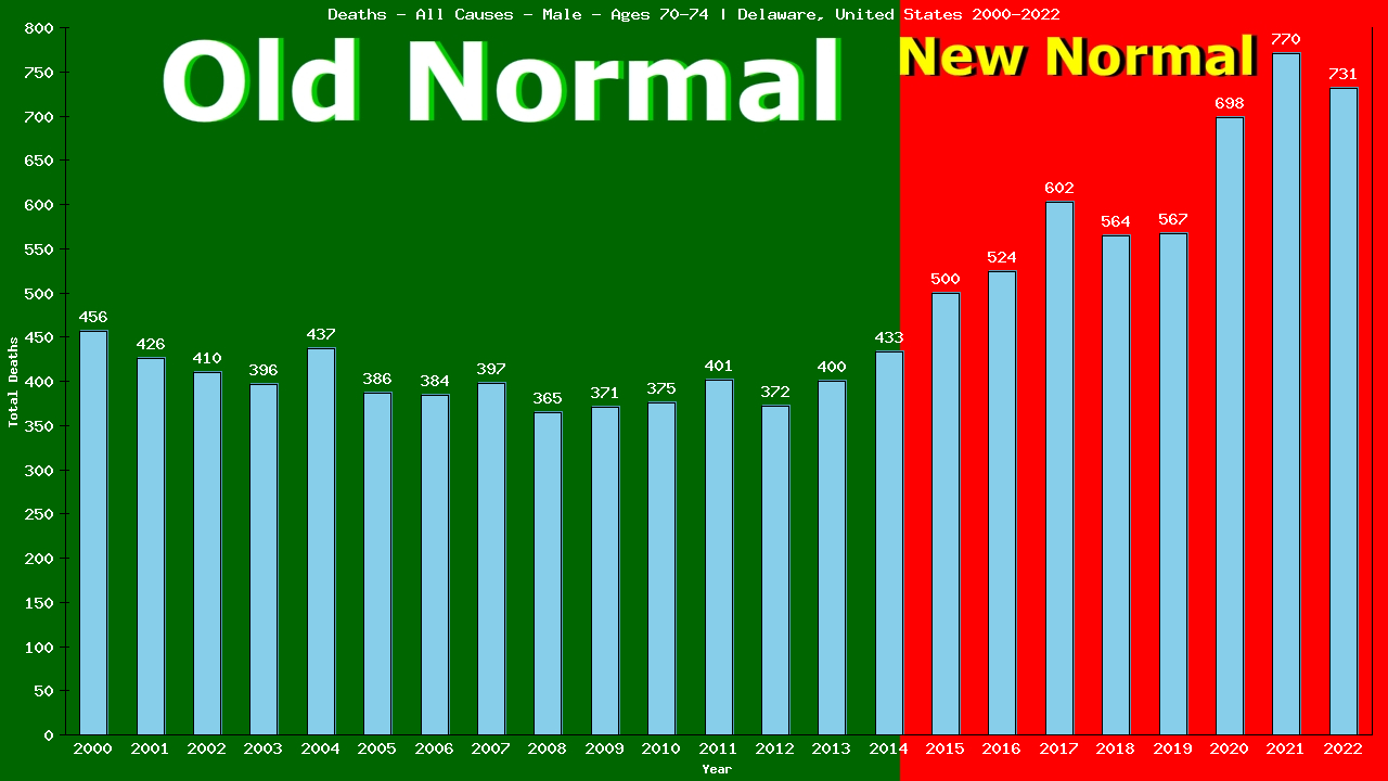 Graph showing Deaths - All Causes - Male - Aged 70-74 | Delaware, United-states