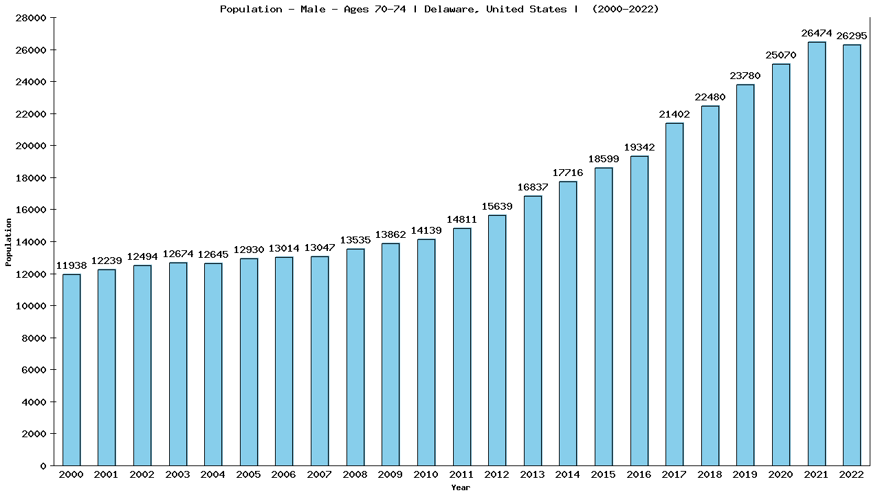 Graph showing Population - Male - Aged 70-74 - [2000-2022] | Delaware, United-states