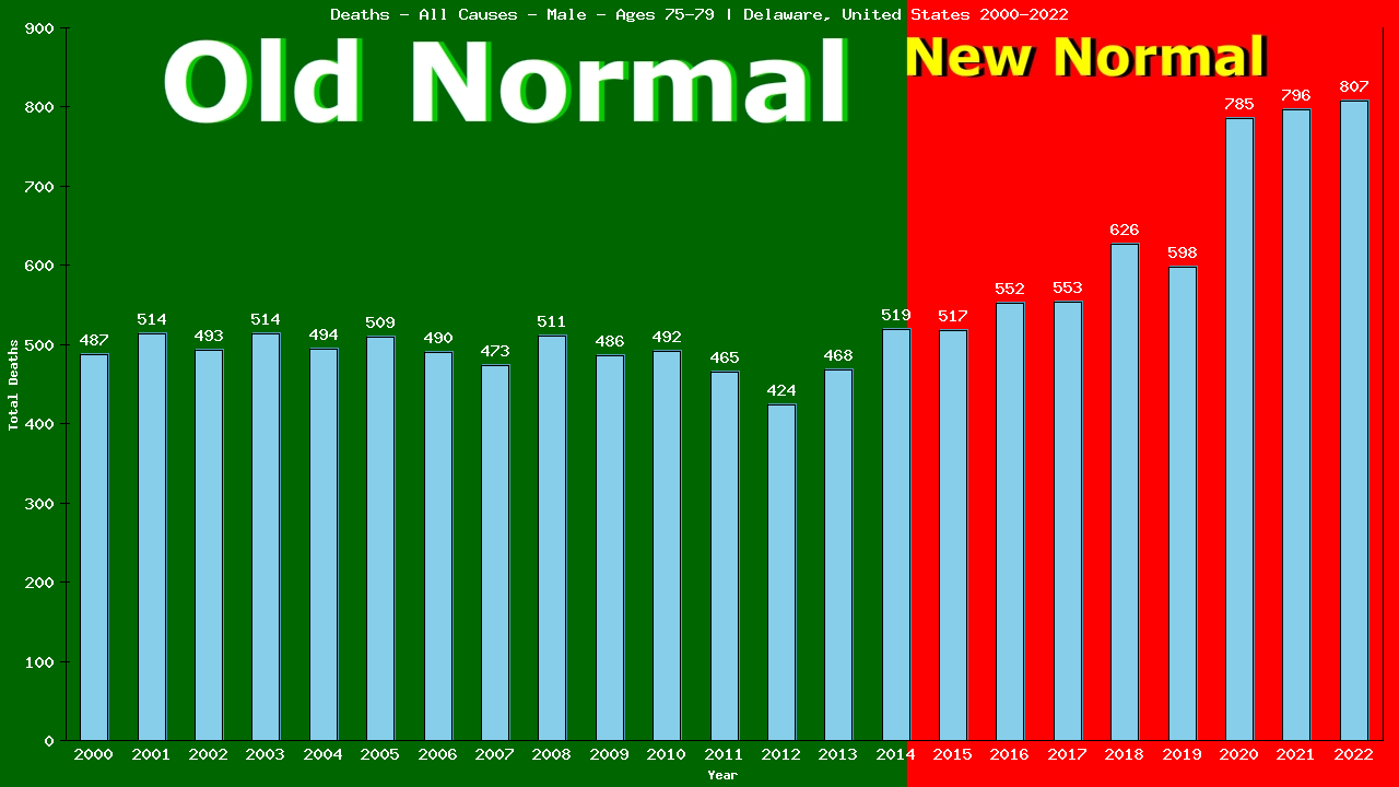 Graph showing Deaths - All Causes - Male - Aged 75-79 | Delaware, United-states