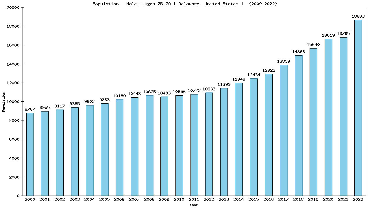 Graph showing Population - Male - Aged 75-79 - [2000-2022] | Delaware, United-states